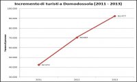 Domodossola
Domodossola segna un +118% nel flusso turistico degli ultimi 2 anni Domodossola
Domodossola segna un +118% nel flusso turistico degli ultimi 2 anni
